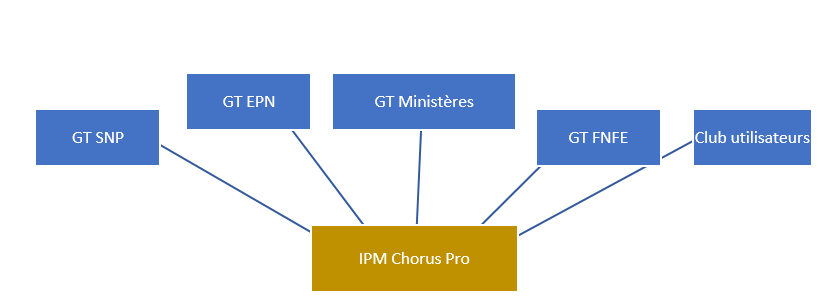 Schéma de l'IPM Chorus Pro