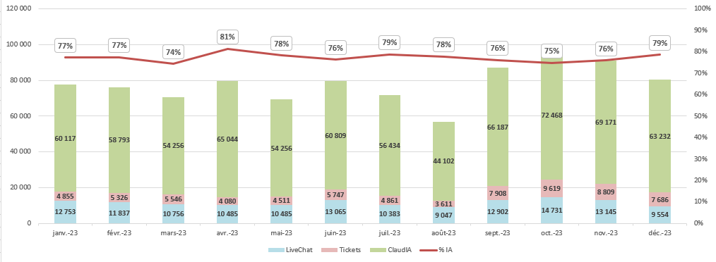 Schéma de type histogramme représentant par mois (de janvier 2023 à décembre 2023) le volume des sollicitations Chorus Pro et la répartition entre le livechat, la création d'une sollicitation, et l'utilisation de l'assistant virtuel ClaudIA.