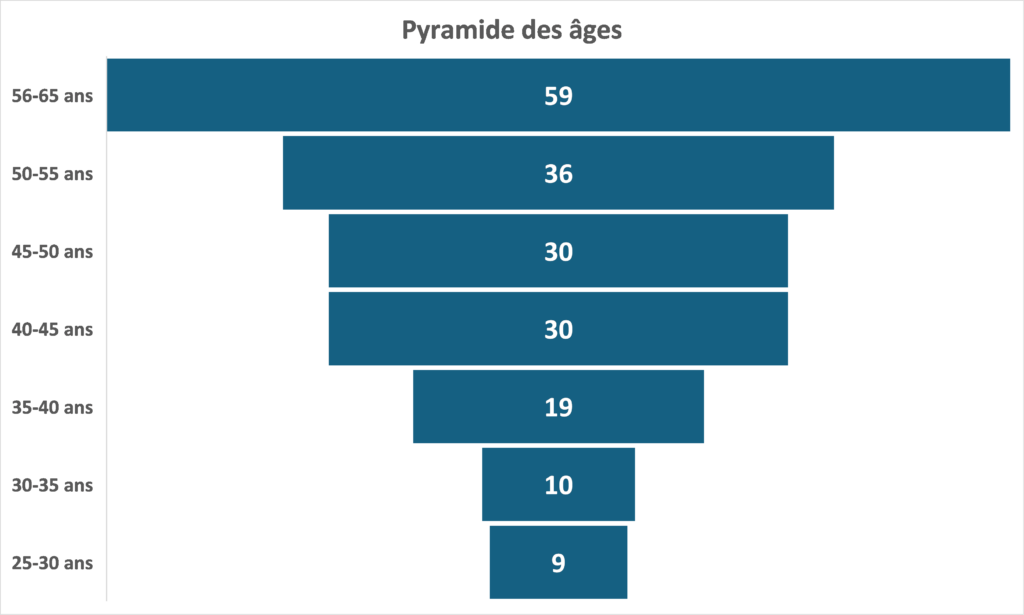 Pyramide des âges