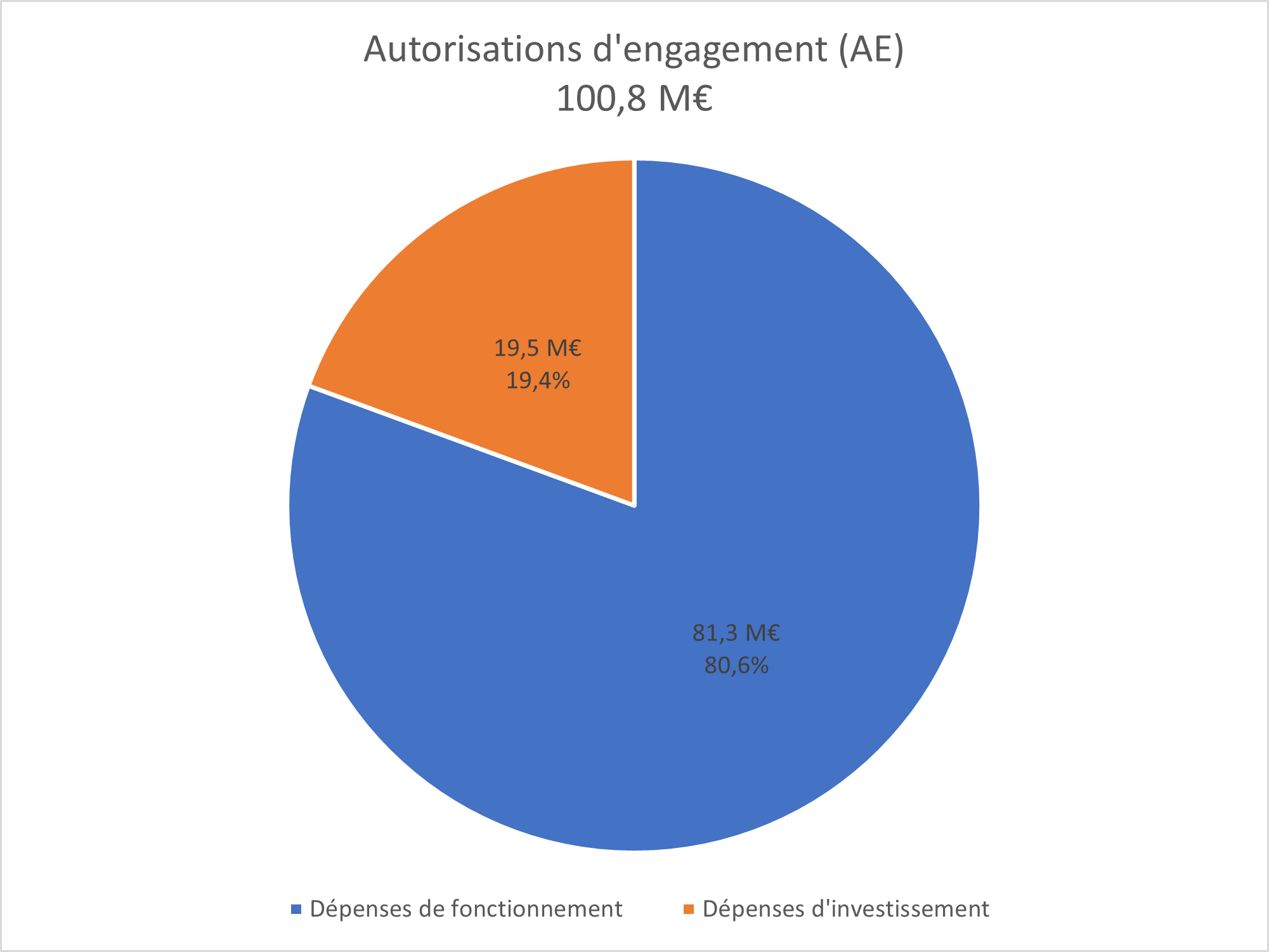 Répartition des autorisations d'engagement (AE)