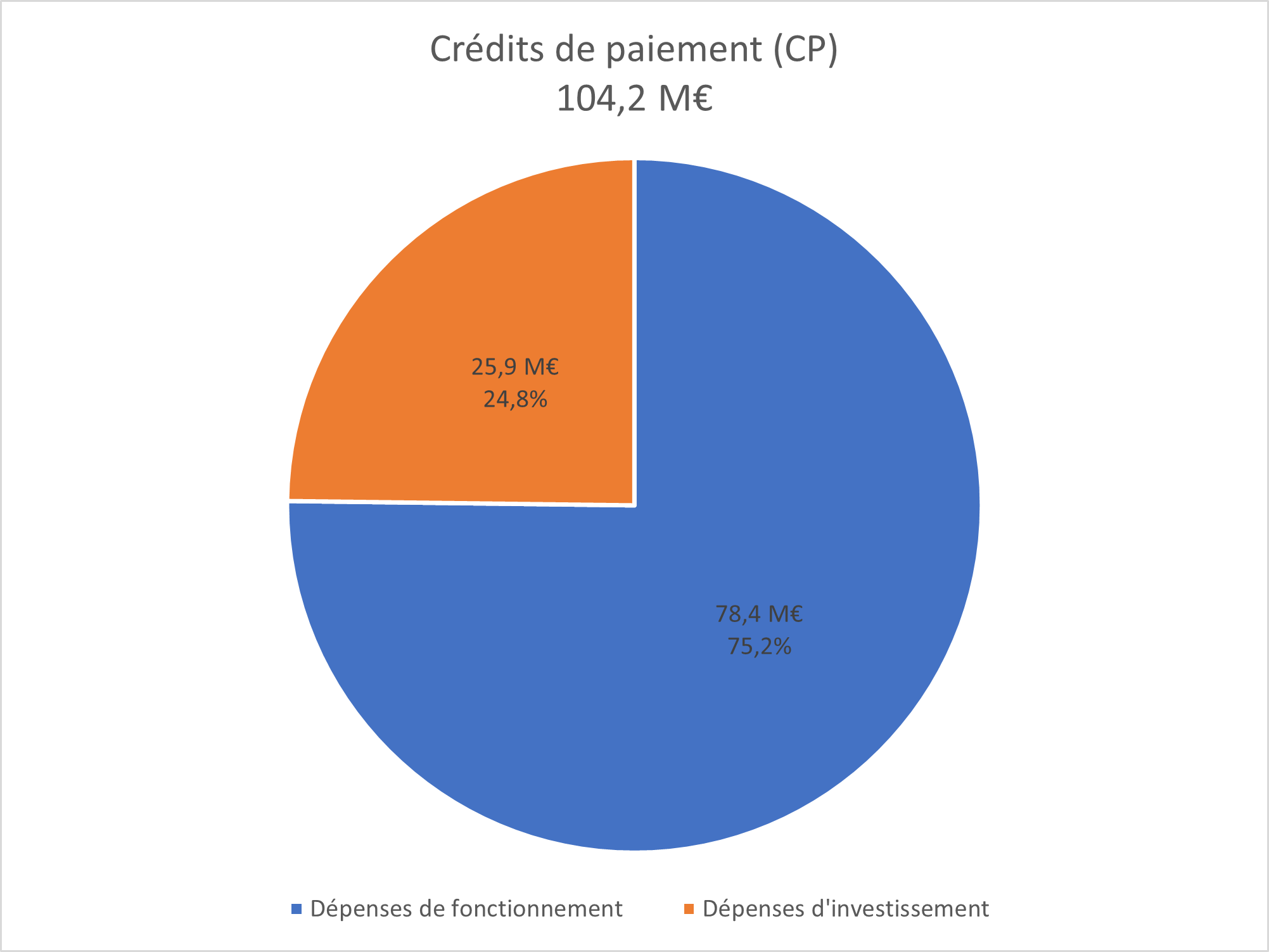 Répartition des crédits de paiement (CP)